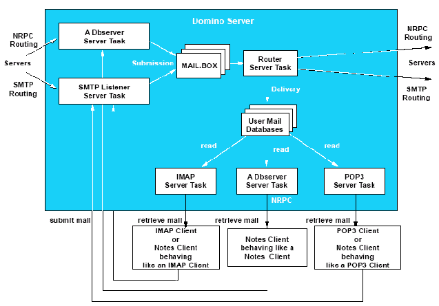 Image:Lotus Domino Sunucularda Internet Mesajlaşma Problemleri