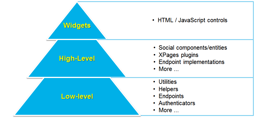 Image:Deep Dive into Social Business Toolkit with XPages: The Box Integration (1)