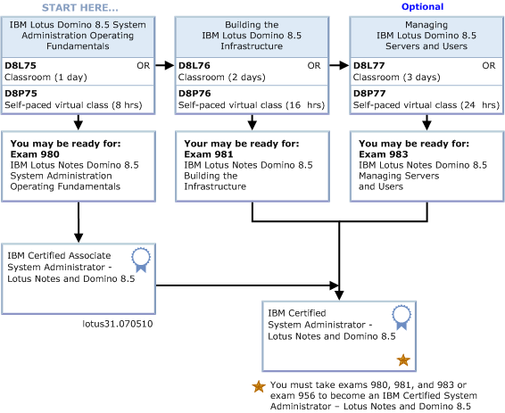 Training Path for Deploy a Lotus Notes and Lotus Domino 8.5 Infrastructure