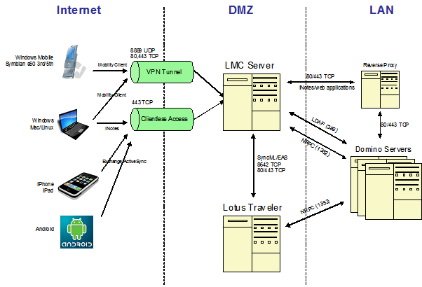 Image:Lotus Mobile Connect: Review